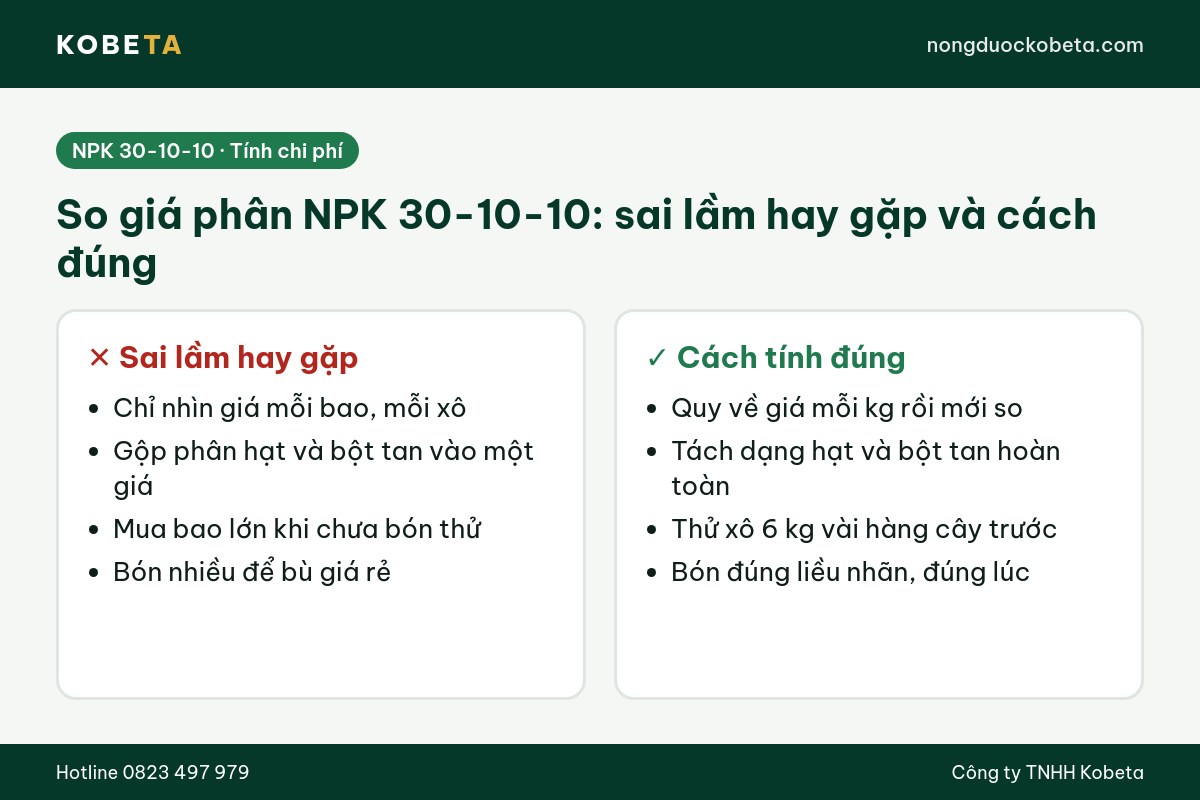 So sánh sai lầm khi so giá phân NPK 30-10-10 và cách tính chi phí đúng