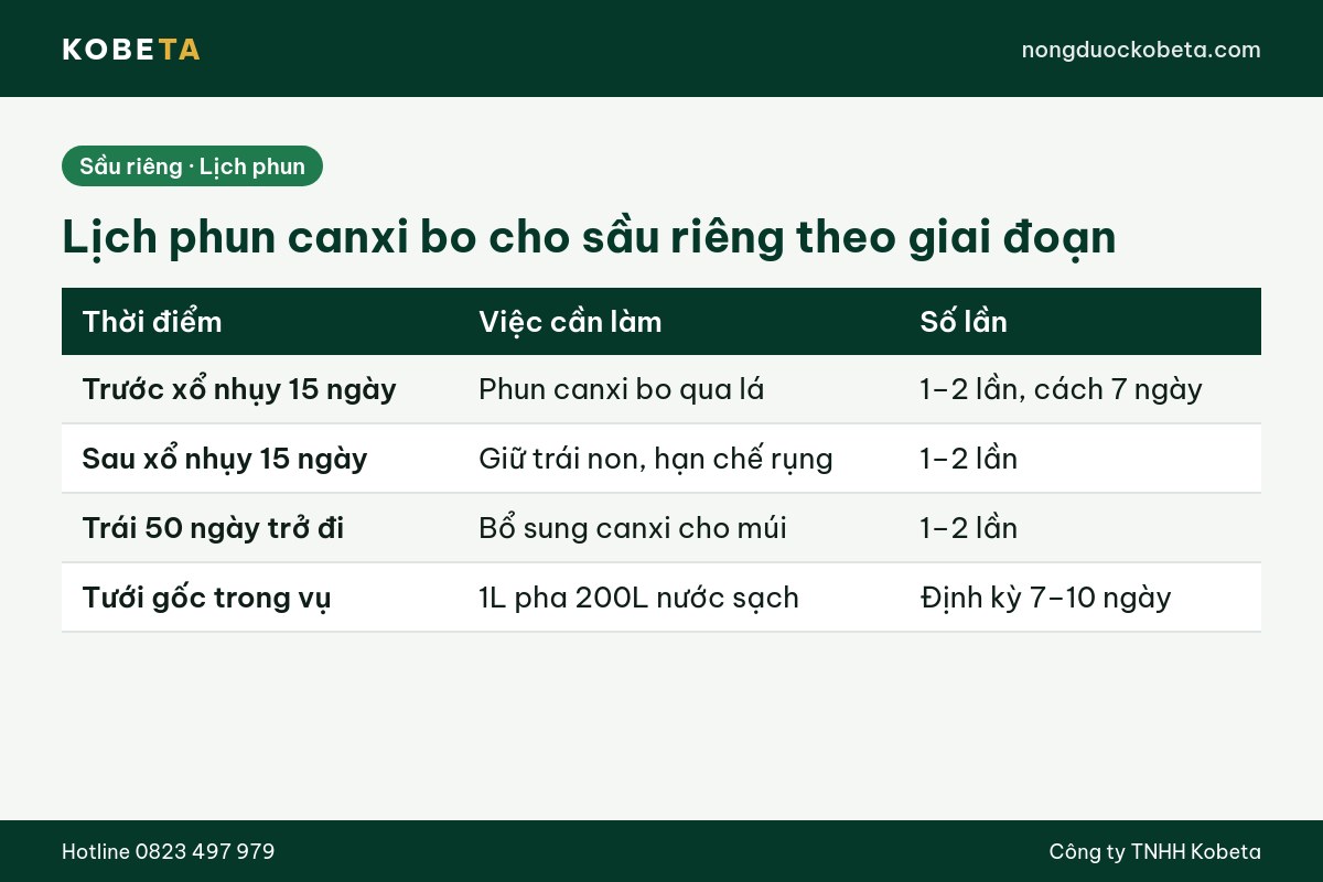 Lịch phun canxi bo cho sầu riêng theo từng giai đoạn ra hoa nuôi trái