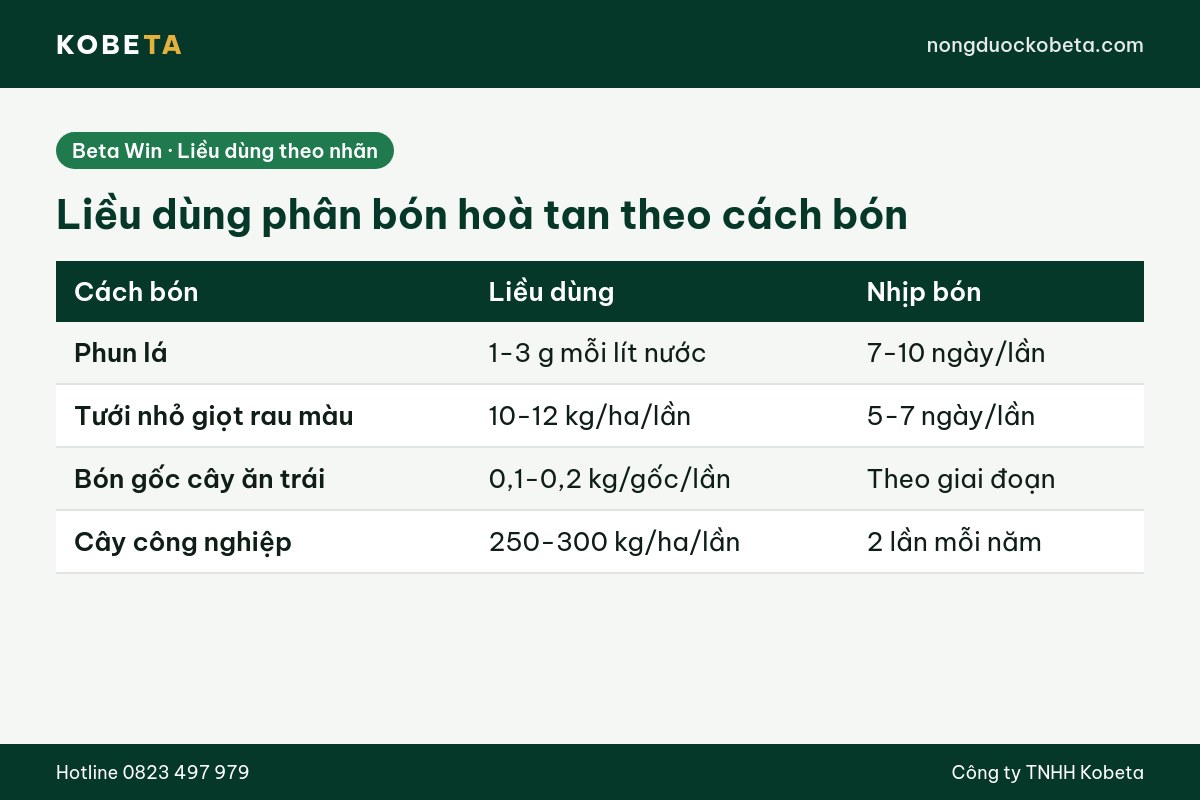 Bảng liều dùng phân bón hoà tan khi phun lá, tưới nhỏ giọt và bón gốc