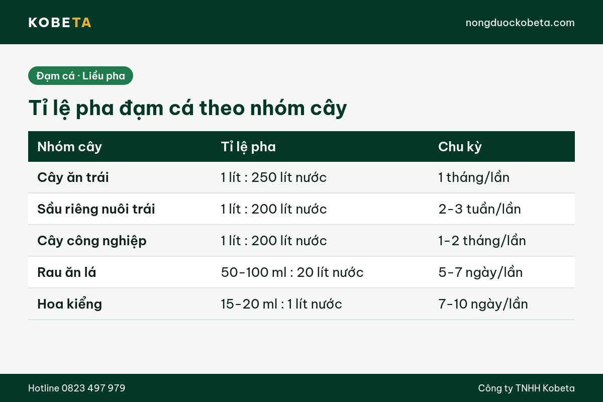Bảng tỉ lệ pha đạm cá và chu kỳ tưới theo từng nhóm cây trồng