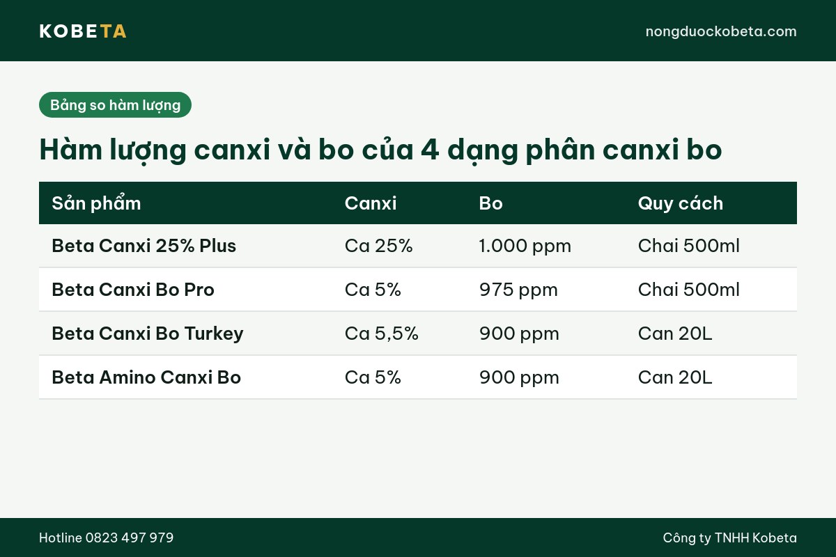 Bảng hàm lượng canxi và bo của 4 loại phân canxi bo