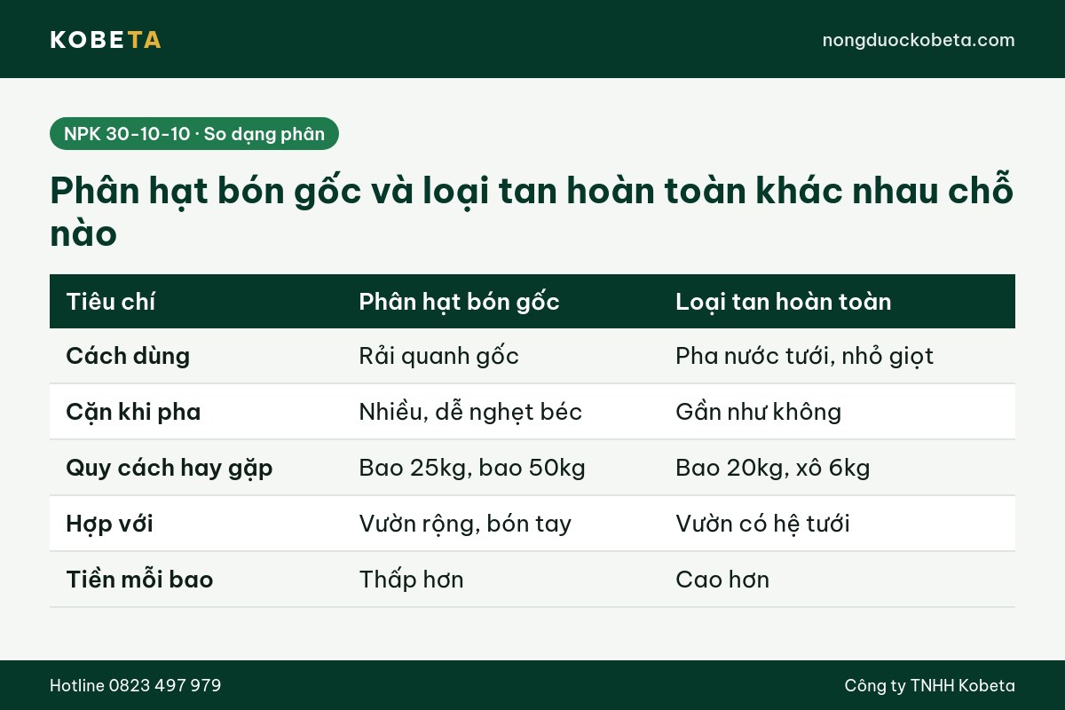 Bảng so sánh NPK 30-10-10 phân hạt bón gốc và loại tan hoàn toàn