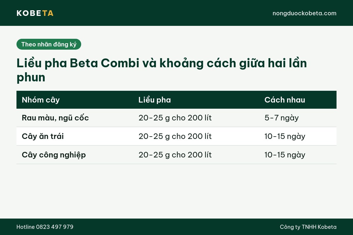 Liều pha Beta Combi theo nhóm cây và khoảng cách hai lần phun
