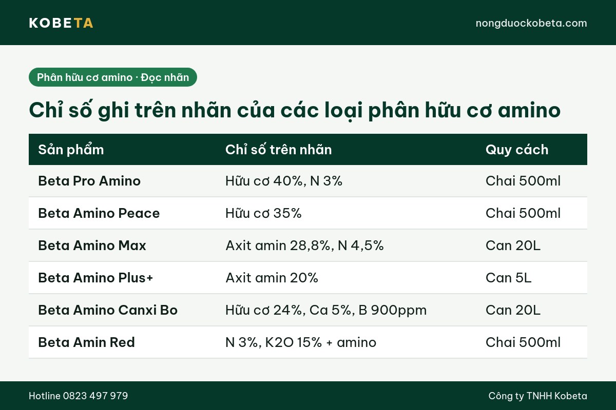 Bảng chỉ số trên nhãn các loại phân hữu cơ amino của Kobeta