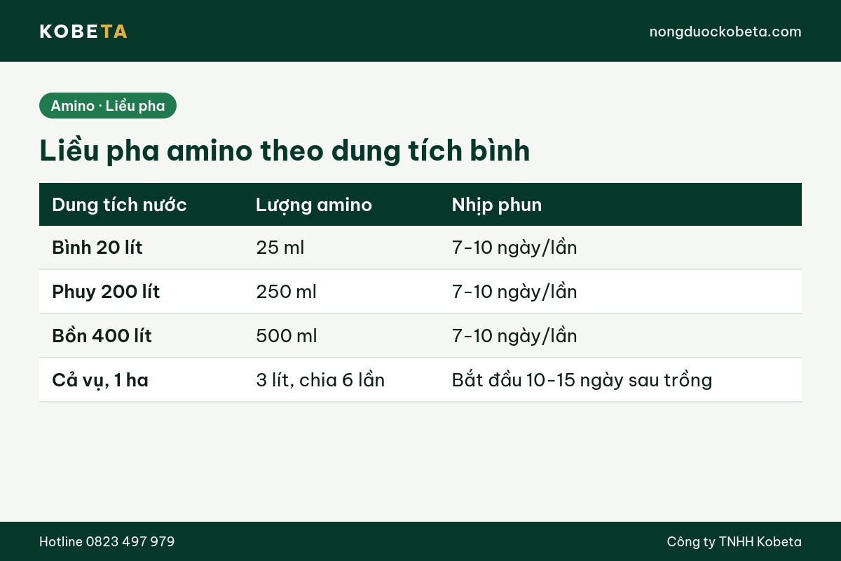 Bảng liều pha amino theo dung tích bình phun và nhịp phun 7 đến 10 ngày