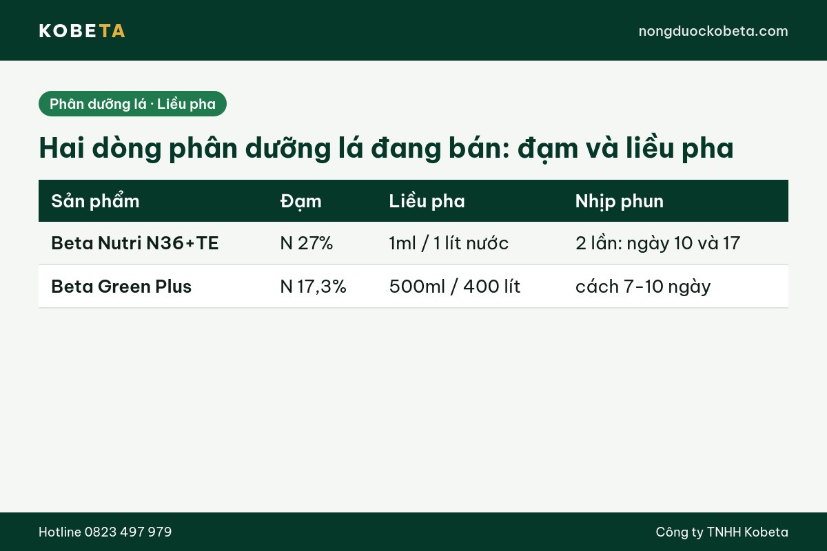 Bảng liều pha phân dưỡng lá theo hàm lượng đạm và nhịp phun