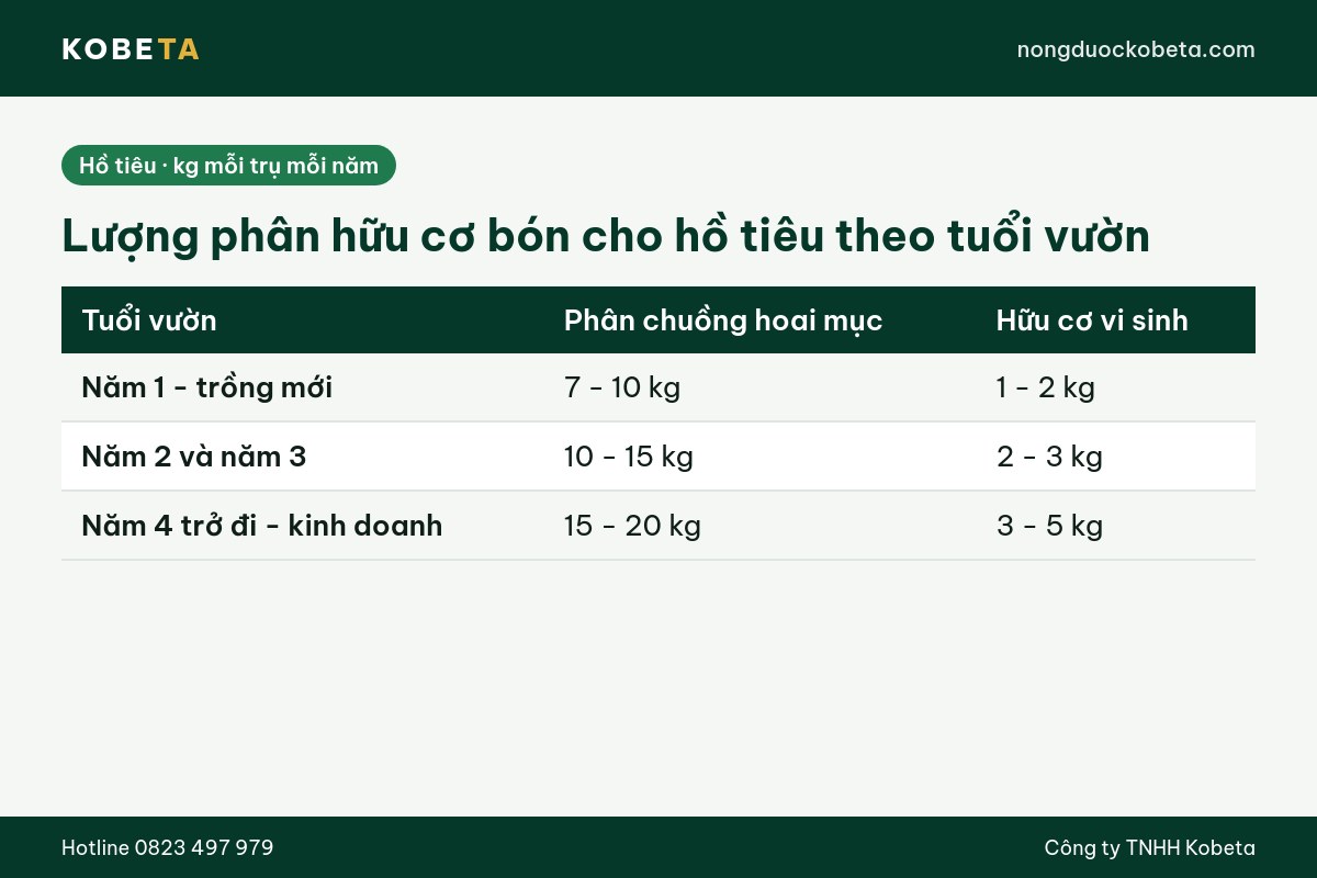 Bảng lượng phân hữu cơ vi sinh bón cho hồ tiêu theo tuổi vườn