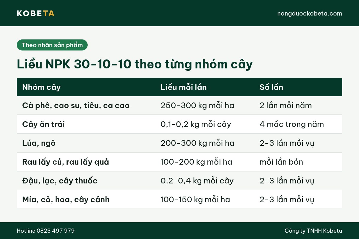 Bảng liều NPK 30-10-10 theo từng nhóm cây