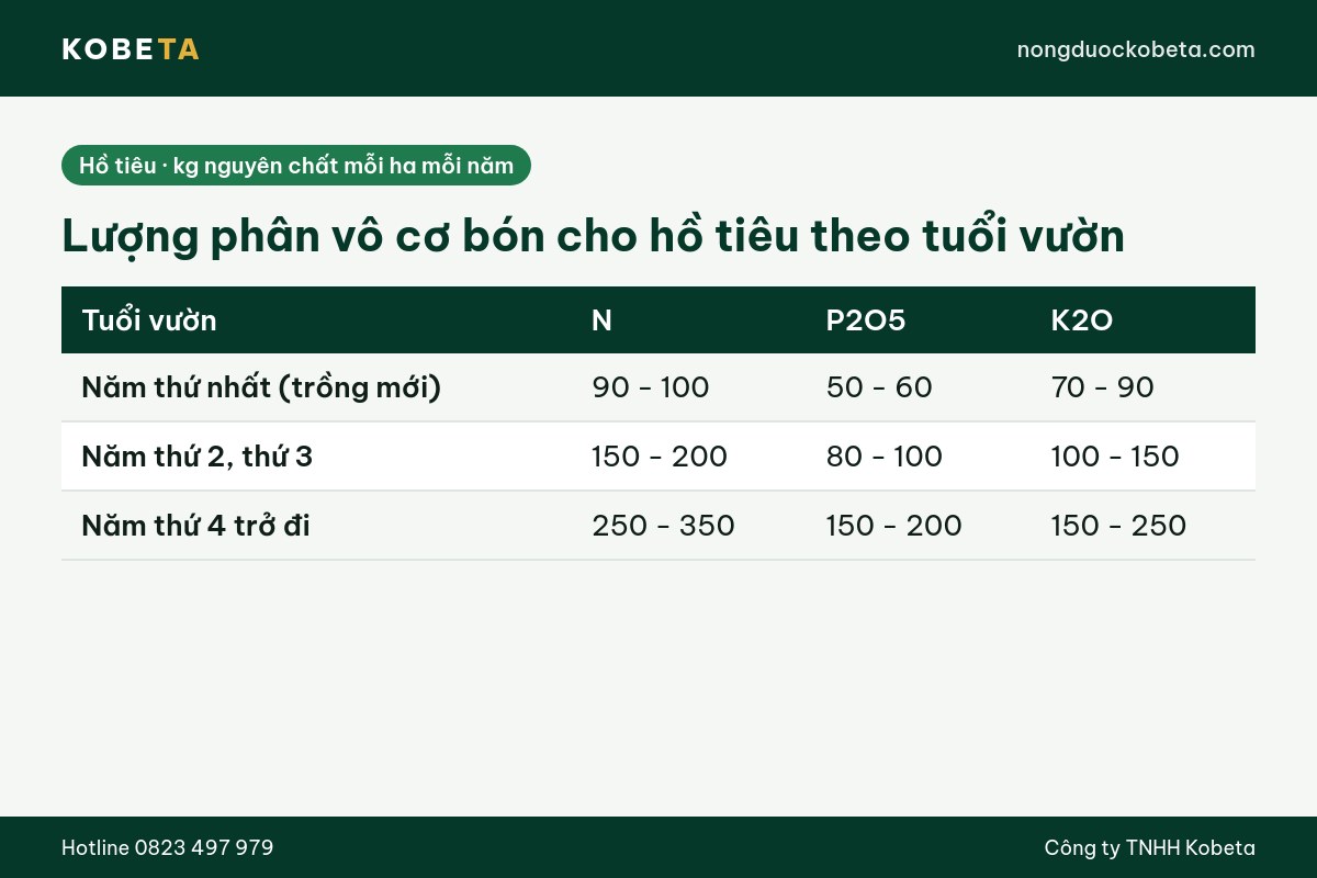 Bảng liều phân vô cơ bón cho hồ tiêu theo tuổi vườn, kg nguyên chất mỗi ha