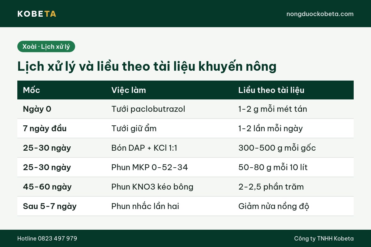 Lịch xử lý và liều lượng thuốc kích bông xoài theo tài liệu khuyến nông