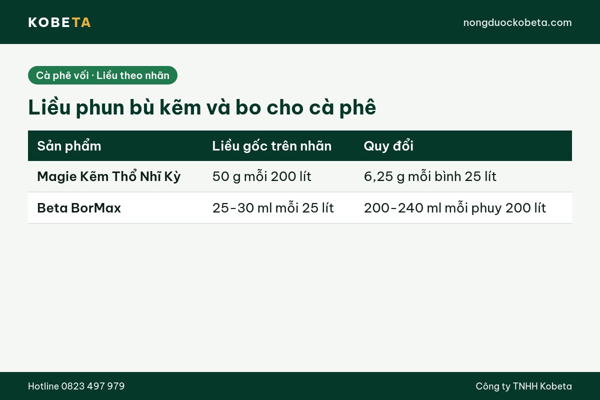 Bảng liều phun bù kẽm và bo cho cà phê theo nhãn sản phẩm