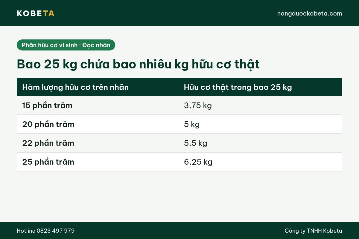Bảng quy đổi hàm lượng hữu cơ sang kg hữu cơ thật trong bao phân hữu cơ vi sinh 25 kg