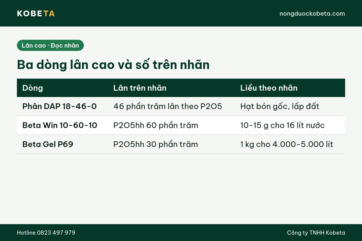 Bảng so số lân trên nhãn phân DAP và hai dòng lân cao hoà tan