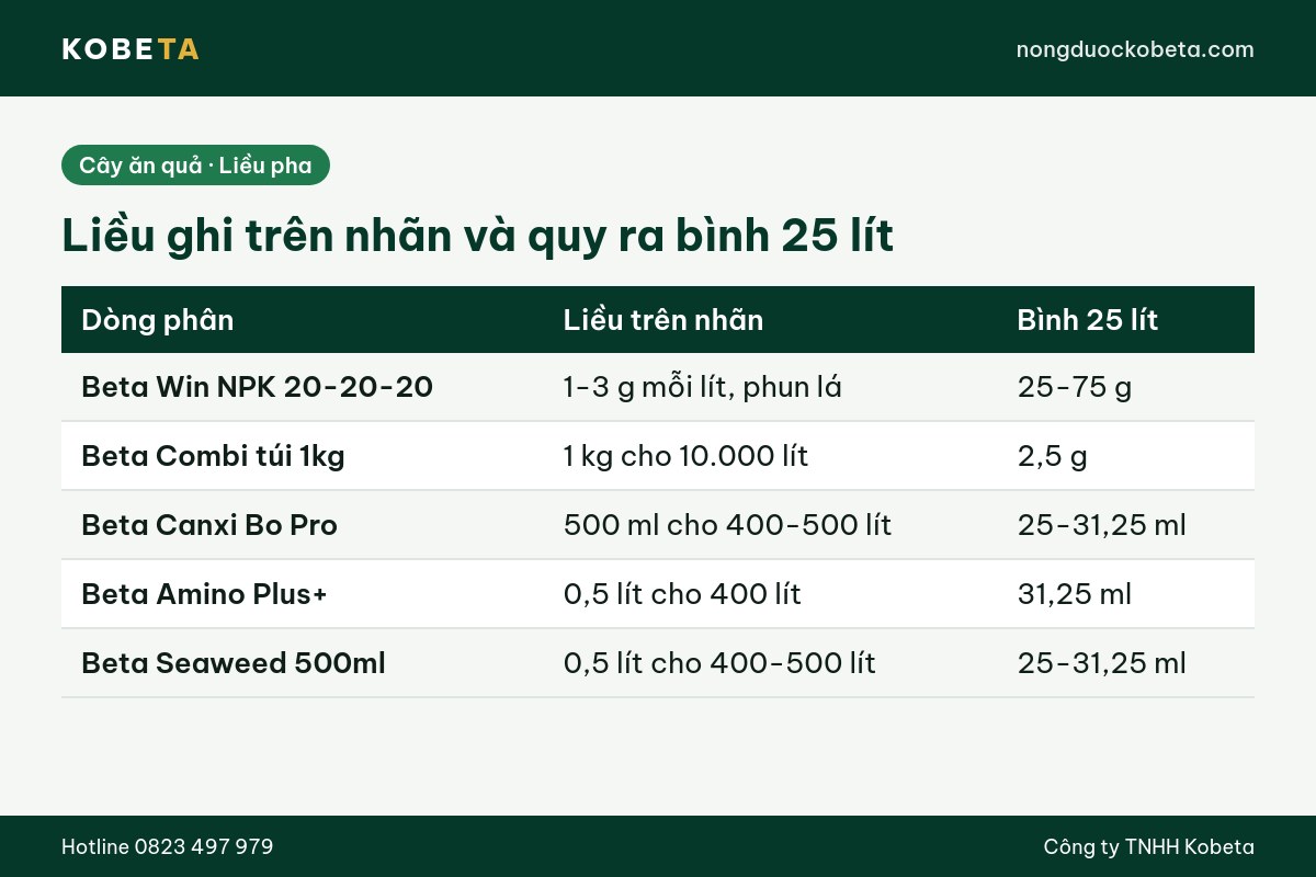 Bảng liều pha phân bón cho cây ăn quả theo nhãn và quy ra bình 25 lít